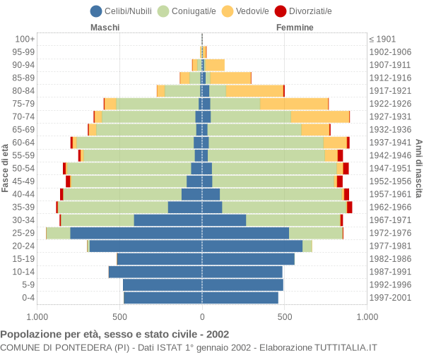 Grafico Popolazione per età, sesso e stato civile Comune di Pontedera (PI)