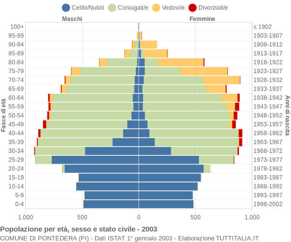 Grafico Popolazione per età, sesso e stato civile Comune di Pontedera (PI)