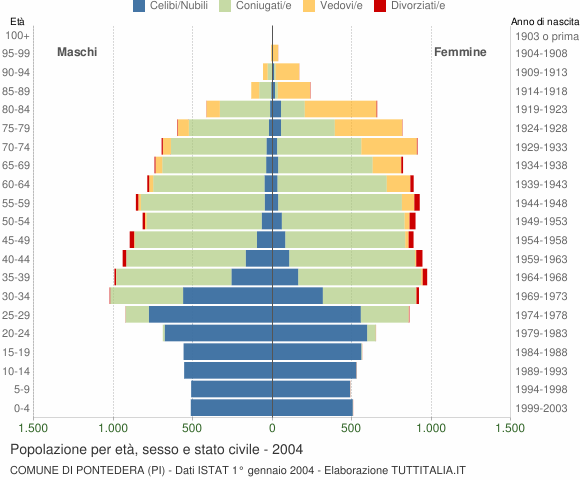 Grafico Popolazione per età, sesso e stato civile Comune di Pontedera (PI)