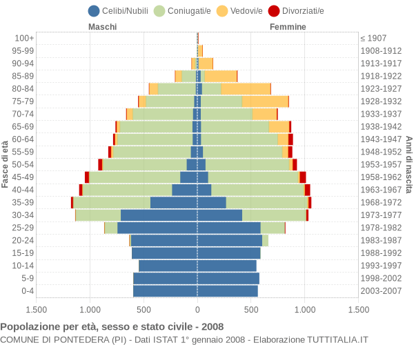 Grafico Popolazione per età, sesso e stato civile Comune di Pontedera (PI)