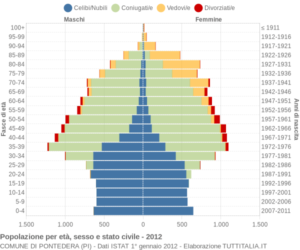 Grafico Popolazione per età, sesso e stato civile Comune di Pontedera (PI)