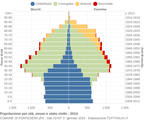 Grafico Popolazione per età, sesso e stato civile Comune di Pontedera (PI)