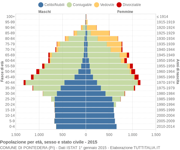 Grafico Popolazione per età, sesso e stato civile Comune di Pontedera (PI)