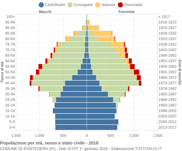 Grafico Popolazione per età, sesso e stato civile Comune di Pontedera (PI)