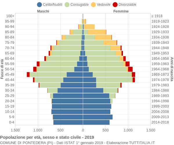 Grafico Popolazione per età, sesso e stato civile Comune di Pontedera (PI)