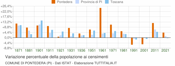 Grafico variazione percentuale della popolazione Comune di Pontedera (PI)