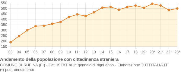 Andamento popolazione stranieri Comune di Rufina (FI)