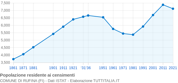 Grafico andamento storico popolazione Comune di Rufina (FI)