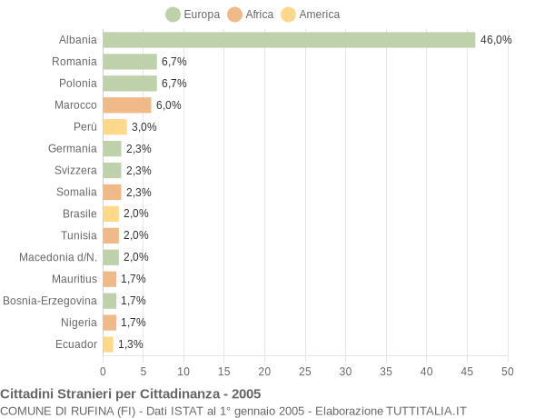 Grafico cittadinanza stranieri - Rufina 2005