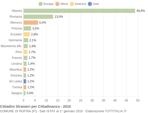 Grafico cittadinanza stranieri - Rufina 2010