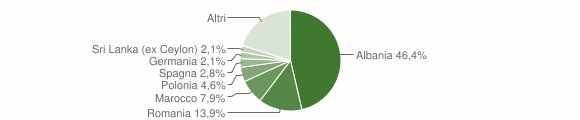 Grafico cittadinanza stranieri - Rufina 2012