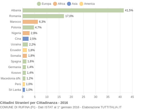 Grafico cittadinanza stranieri - Rufina 2016