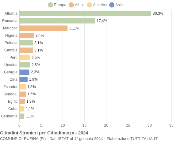 Grafico cittadinanza stranieri - Rufina 2024