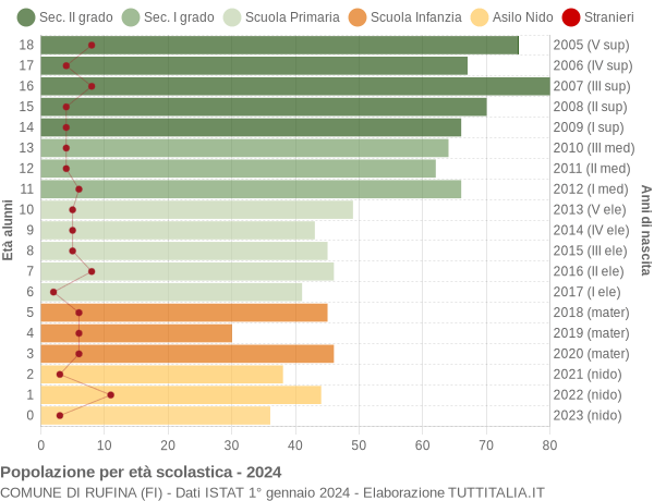 Grafico Popolazione in età scolastica - Rufina 2024