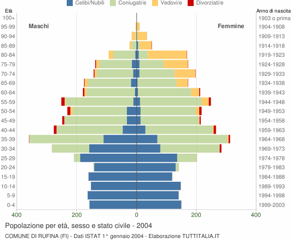 Grafico Popolazione per età, sesso e stato civile Comune di Rufina (FI)