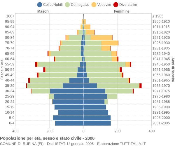 Grafico Popolazione per età, sesso e stato civile Comune di Rufina (FI)