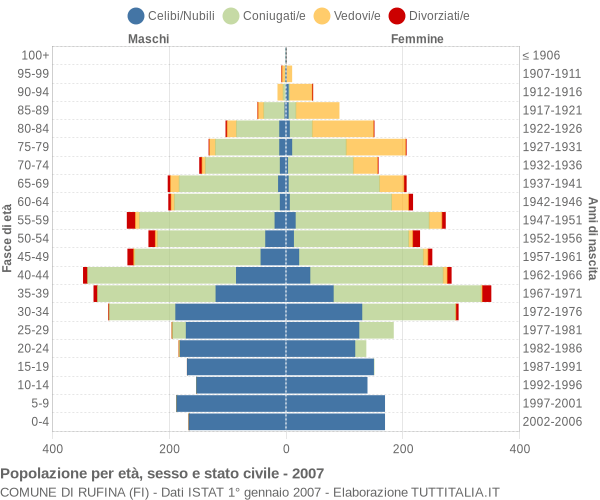 Grafico Popolazione per età, sesso e stato civile Comune di Rufina (FI)