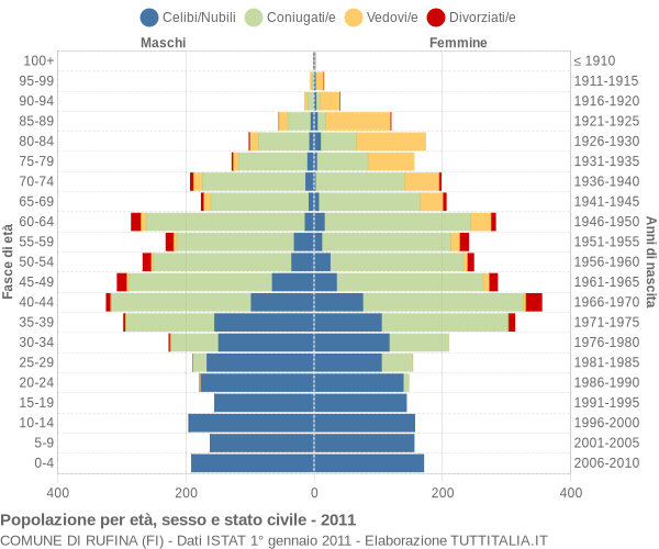 Grafico Popolazione per età, sesso e stato civile Comune di Rufina (FI)