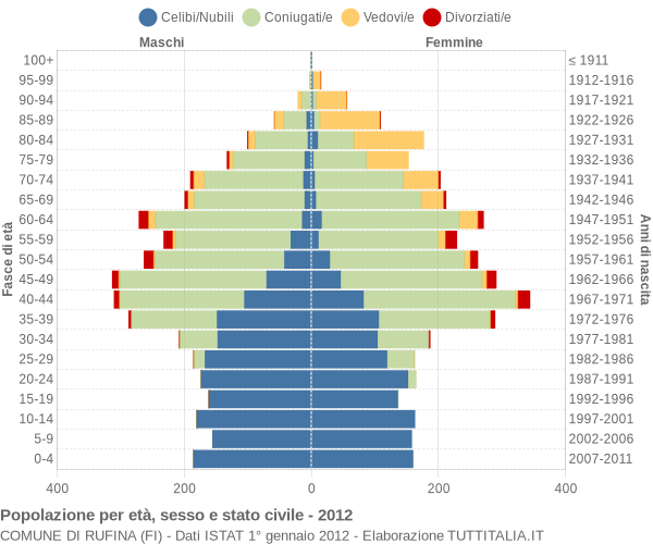 Grafico Popolazione per età, sesso e stato civile Comune di Rufina (FI)