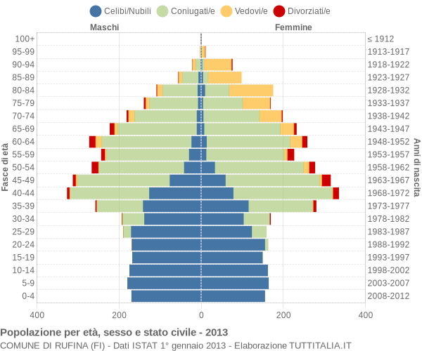 Grafico Popolazione per età, sesso e stato civile Comune di Rufina (FI)