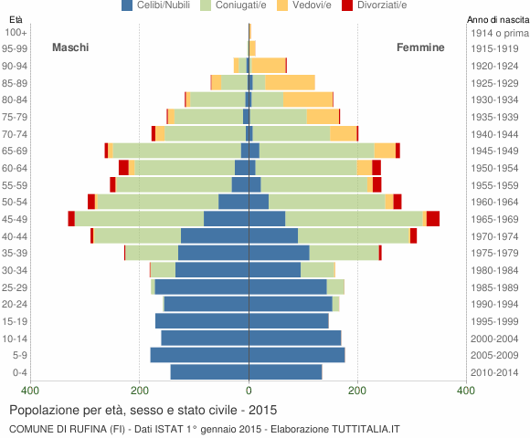 Grafico Popolazione per età, sesso e stato civile Comune di Rufina (FI)