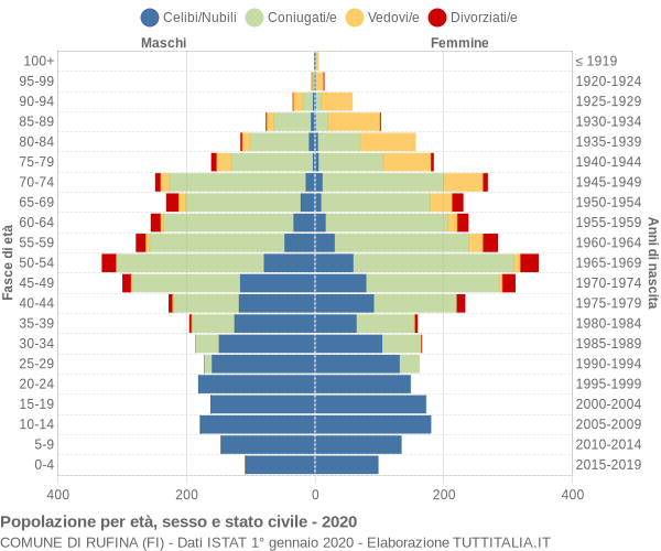 Grafico Popolazione per età, sesso e stato civile Comune di Rufina (FI)