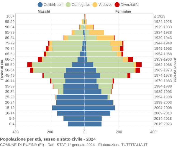 Grafico Popolazione per età, sesso e stato civile Comune di Rufina (FI)