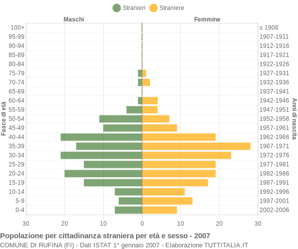 Grafico cittadini stranieri - Rufina 2007