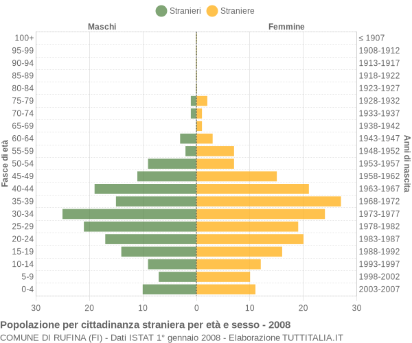 Grafico cittadini stranieri - Rufina 2008