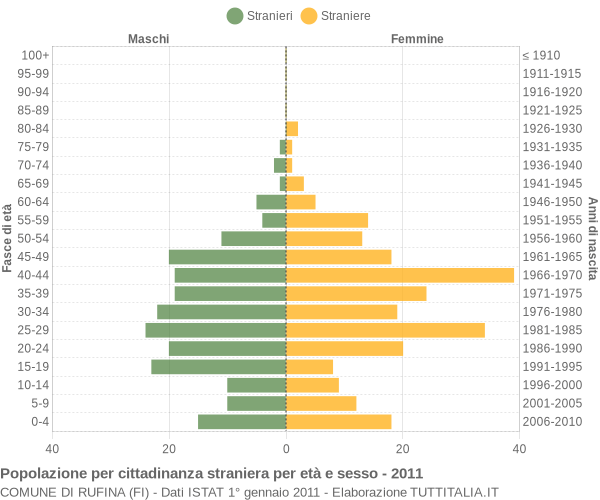 Grafico cittadini stranieri - Rufina 2011