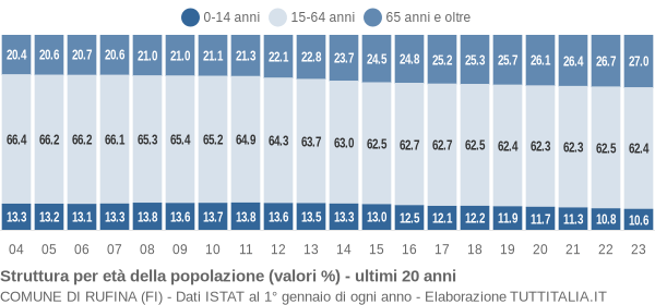 Grafico struttura della popolazione Comune di Rufina (FI)