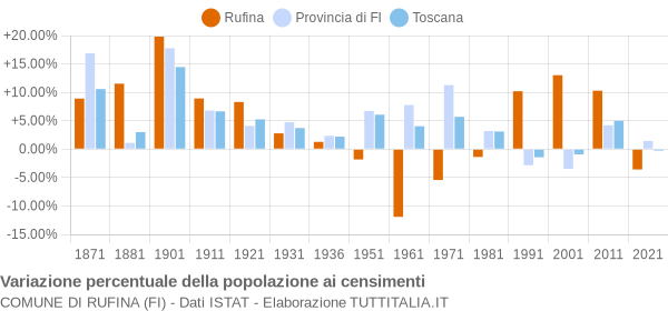 Grafico variazione percentuale della popolazione Comune di Rufina (FI)