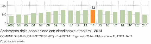 Grafico andamento popolazione stranieri Comune di Sambuca Pistoiese (PT)