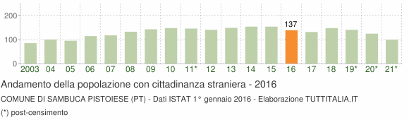 Grafico andamento popolazione stranieri Comune di Sambuca Pistoiese (PT)