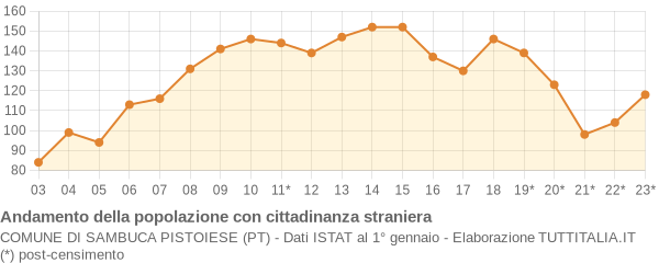 Andamento popolazione stranieri Comune di Sambuca Pistoiese (PT)