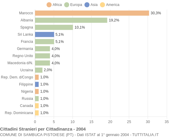 Grafico cittadinanza stranieri - Sambuca Pistoiese 2004