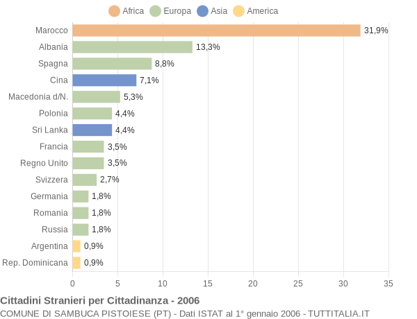 Grafico cittadinanza stranieri - Sambuca Pistoiese 2006