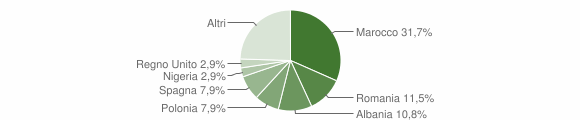 Grafico cittadinanza stranieri - Sambuca Pistoiese 2012