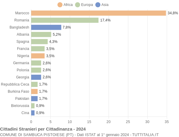 Grafico cittadinanza stranieri - Sambuca Pistoiese 2024