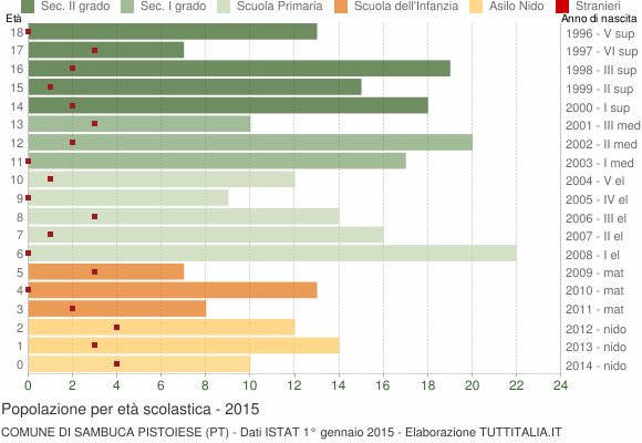 Grafico Popolazione in età scolastica - Sambuca Pistoiese 2015