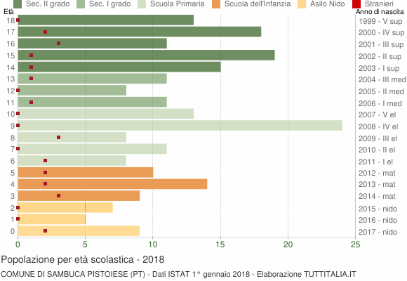 Grafico Popolazione in età scolastica - Sambuca Pistoiese 2018