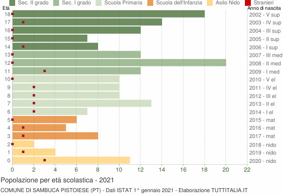 Grafico Popolazione in età scolastica - Sambuca Pistoiese 2021