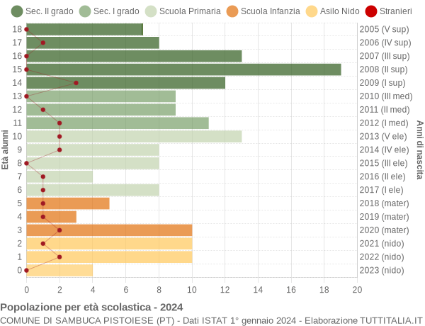 Grafico Popolazione in età scolastica - Sambuca Pistoiese 2024