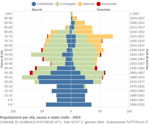 Grafico Popolazione per età, sesso e stato civile Comune di Sambuca Pistoiese (PT)