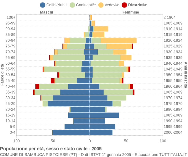 Grafico Popolazione per età, sesso e stato civile Comune di Sambuca Pistoiese (PT)