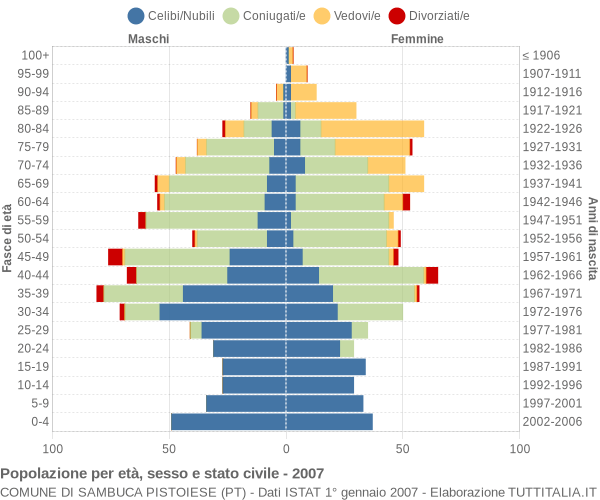 Grafico Popolazione per età, sesso e stato civile Comune di Sambuca Pistoiese (PT)