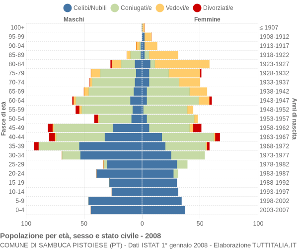 Grafico Popolazione per età, sesso e stato civile Comune di Sambuca Pistoiese (PT)