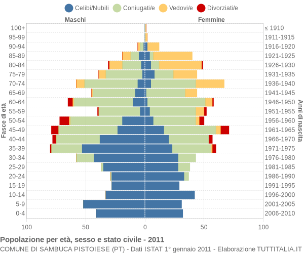 Grafico Popolazione per età, sesso e stato civile Comune di Sambuca Pistoiese (PT)