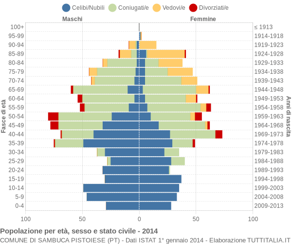 Grafico Popolazione per età, sesso e stato civile Comune di Sambuca Pistoiese (PT)