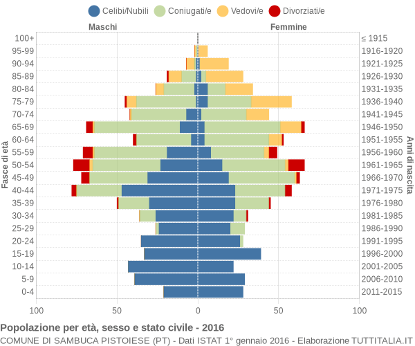 Grafico Popolazione per età, sesso e stato civile Comune di Sambuca Pistoiese (PT)